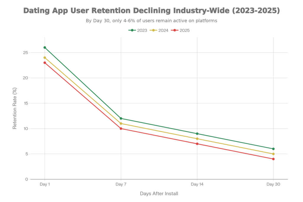 Dating App Retention Crisis - The Steep Decline in User Engagement (2023-2025)