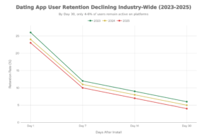 Dating App Retention Crisis - The Steep Decline in User Engagement (2023-2025)
