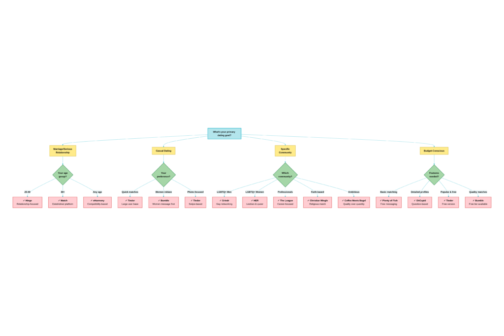 Dating App Selection Decision Tree- Find Your Perfect Match Based on Your Goals
