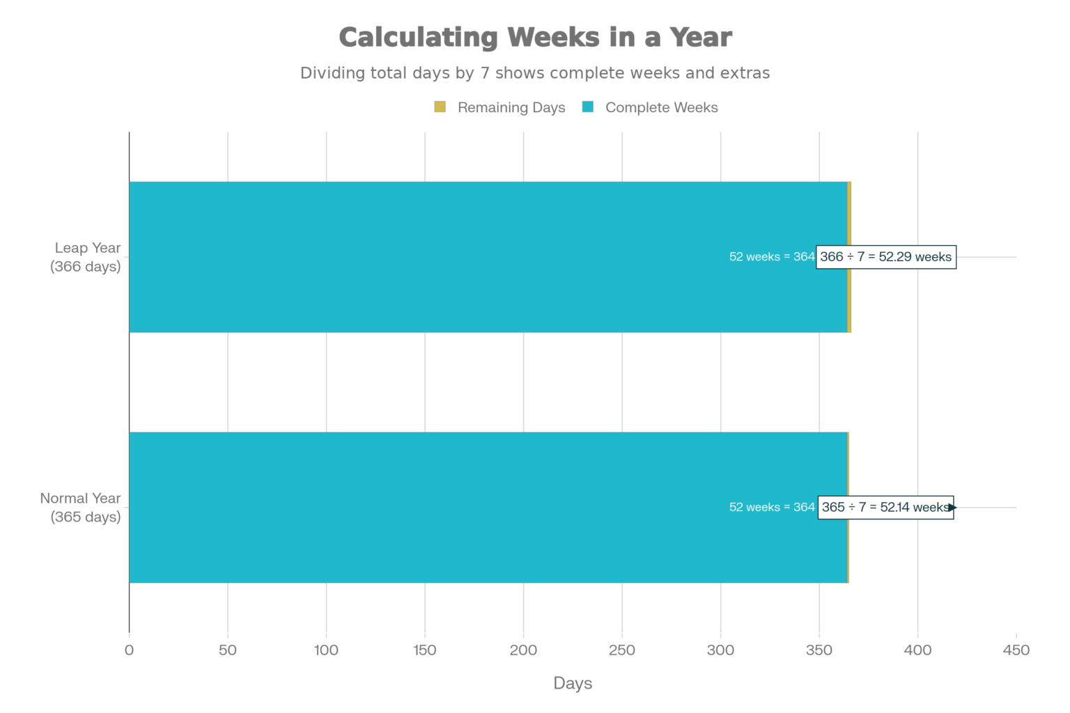 Why Does a Year Have 52 Weeks and Not 48? The Complete Answer ...