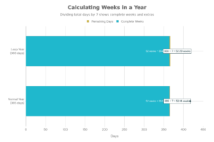 How 365 Days Become 52 Weeks