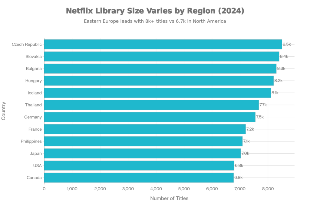 Netflix Library Size by Country