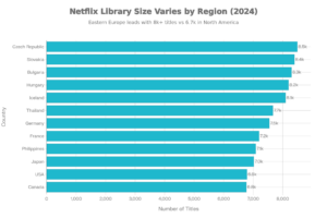 Netflix Library Size by Country
