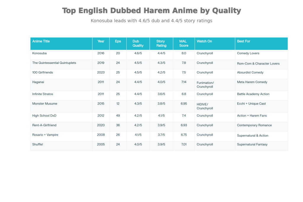 Top 10 English Dubbed Harem Anime