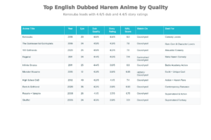 Top 10 English Dubbed Harem Anime