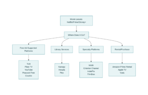 Where Movies Go After Leaving Major Streaming Platforms