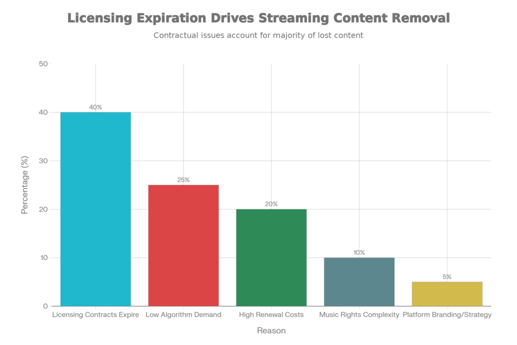 Why Movies Disappear from Streaming Platforms - Primary Reasons