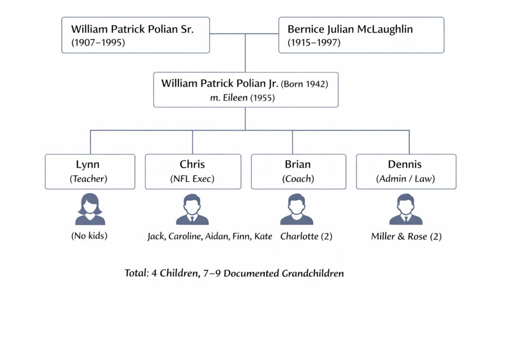 Bill Polian Family Tree