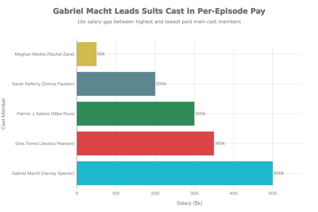 Suits Cast Salary Comparison- Per Episode Earnings (in thousands)