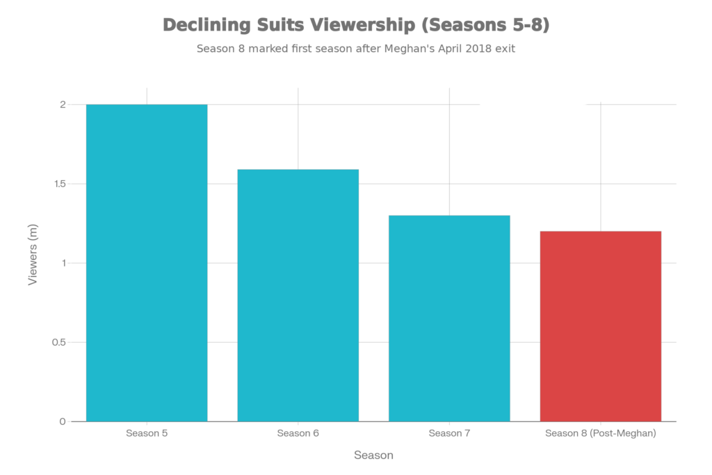 Suits Viewership Trends- Ratings Declining Before and After Meghan Markle's Departure
