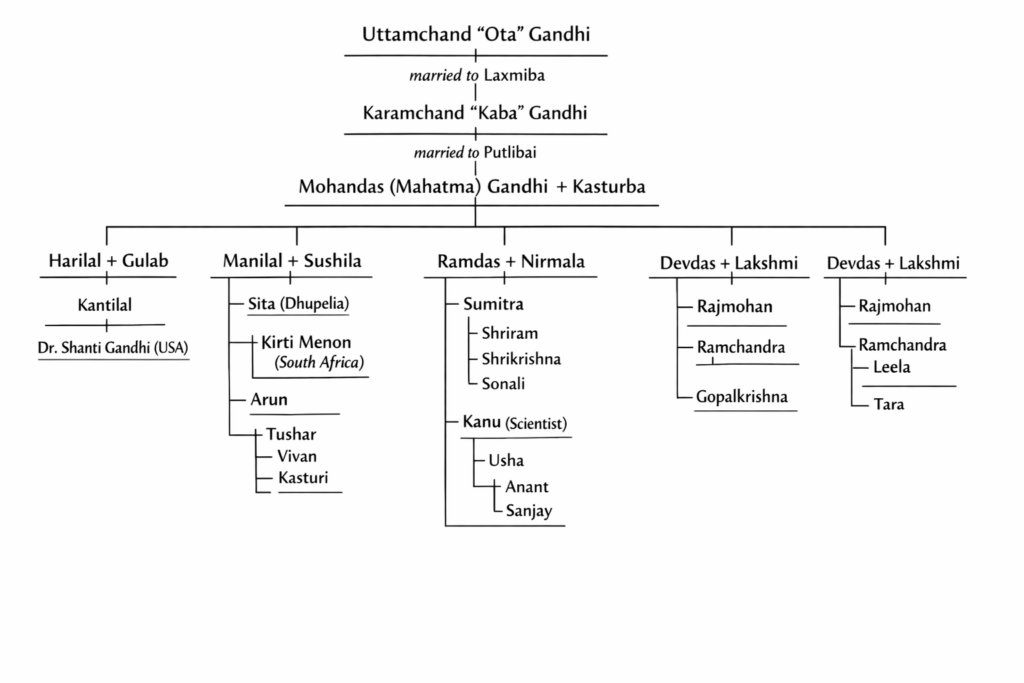 Mahatma Gandhi Family Tree Full